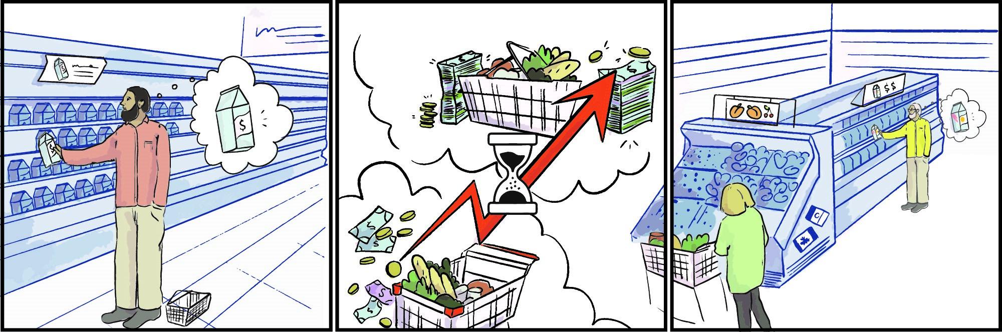 Bande dessinée en trois cases : un client pense au prix du lait dans un supermarché; une illustration montre la hausse des prix des aliments; deux clients sont dans les allées d’une épicerie.
