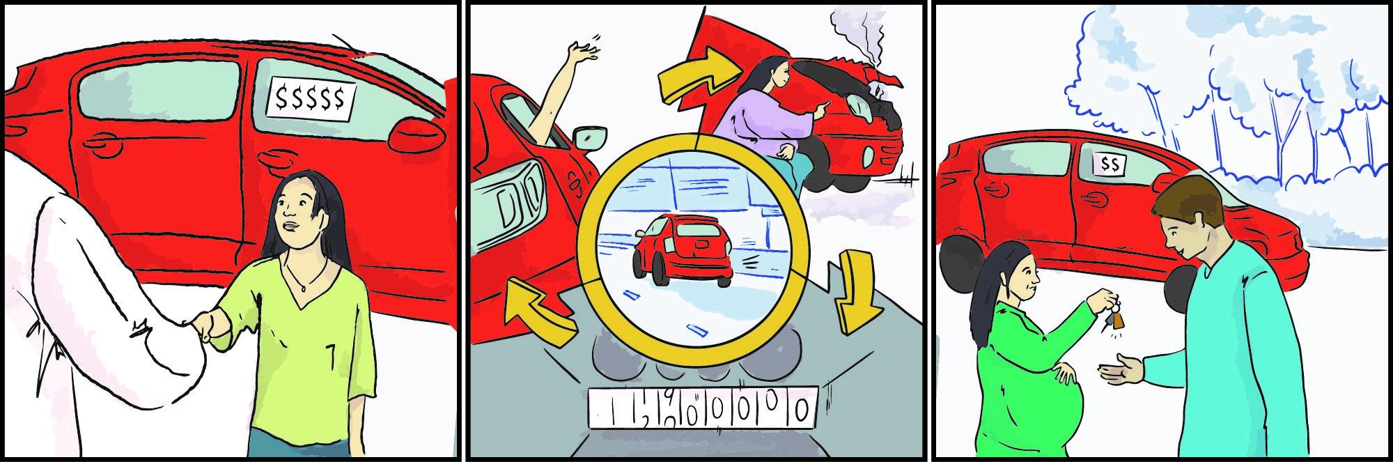 Bande dessinée en trois cases : une jeune femme achète une voiture d’occasion; une illustration montre les coûts liés à la possession de la voiture; la même femme, maintenant enceinte, vend sa voiture.