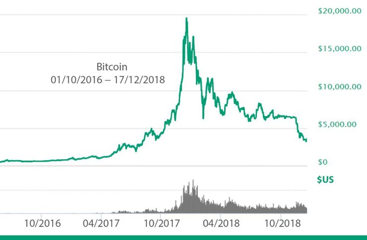 graphique du cours du bitcoin entre avril 2017 et décembre 2018 montrant la bulle Bitcoin de 2017