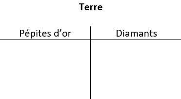 Un tableau à deux colonnes intitulé Terre. Les en-têtes des colonnes sont Pépites d’or à gauche et Diamants à droite.