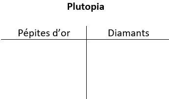 Un tableau à deux colonnes intitulé Plutopia. Les en-têtes des colonnes sont Pépites d’or à gauche et Diamants à droite.