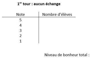 Tableau à deux colonnes intitulé 1er tour : aucun échange, dont les colonnes sont intitulées Note et Nombre d’élèves. La colonne Note a des lignes allant de 5 à 1. Le texte Niveau de bonheur total s’affiche au bas du tableau.