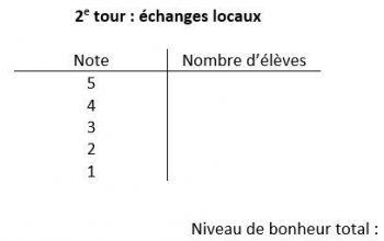 Tableau à deux colonnes intitulé 2e tour : échanges locaux, dont les colonnes sont intitulées Note et Nombre d’élèves. La colonne Note a des lignes allant de 5 à 1. Le texte Niveau de bonheur total s’affiche au bas du tableau.