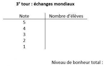 Tableau à deux colonnes intitulé 3e tour : échanges mondiaux, dont les colonnes sont intitulées Note et Nombre d’élèves. La colonne Note a des lignes allant de 5 à 1. Le texte Niveau de bonheur total s’affiche au bas du tableau.