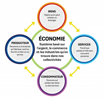 Graphique montrant les mots biens, services, consommateur, producteur et économie, tous reliés par des flèches
