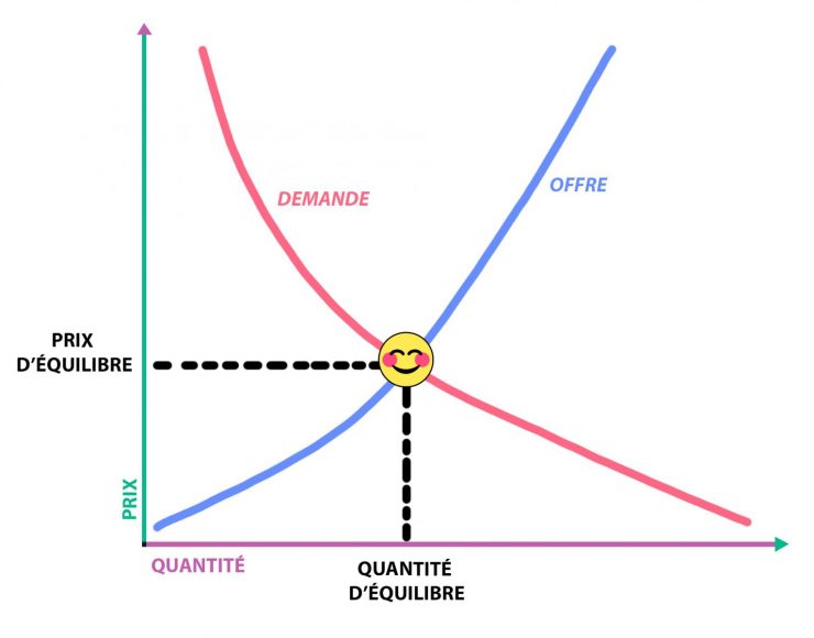 Diagramme, graphique, deux courbes opposées et montantes de couleurs différentes avec un bonhomme sourire à leur intersection.