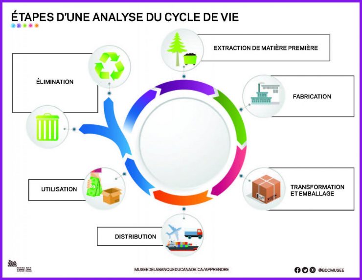 Diagramme de flux qui montre les six étapes d’une analyse du cycle de vie : extraction de matière première, fabrication, transformation et emballage, distribution, utilisation et élimination.