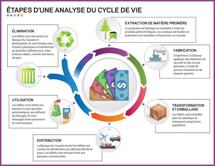 Diagramme de flux qui montre les six étapes d’une analyse du cycle d’un billet de banque avec des détails sur chaque étape.