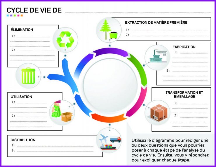 Diagramme de flux qui montre les six étapes d’une analyse du cycle de vie avec de l’espace pour ajouter deux questions pour chaque étape : extraction de matière première, fabrication, transformation et emballage, distribution, utilisation, et élimination.