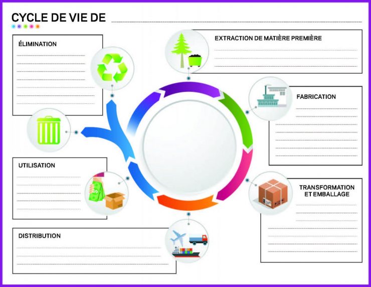 Illustration, un diagramme circulaire qui montre le flux des six grandes étapes d’une analyse d’un cycle de vie, avec de l’espace à écrire.