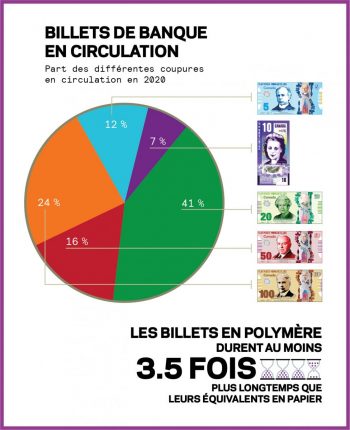 Un diagramme circulaire qui montre le pourcentage de chaque billet de banque des différentes coupures en 2020. 5 $ : 12 %, 10 $ : 7 %, 20 $ : 41 %, 50 $ : 16 %, $100 : 24 %. Texte : Les billets en polymère durent au moins 3.5 fois plus longtemps que leurs équivalents en papier.