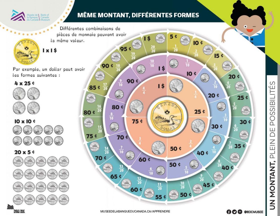 Quatre cercles imbriqués; chaque cercle contient des illustrations d’un type de pièce de monnaie canadienne et correspond à un dollar.