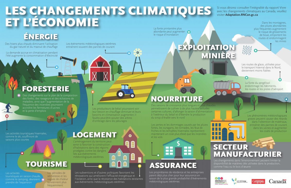 Infographie. Champs, forêts et montagnes et illustrations représentant des industries des secteurs de l’extraction, de l’agriculture, du tourisme, de l’économie nationale et leurs répercussions interreliées.