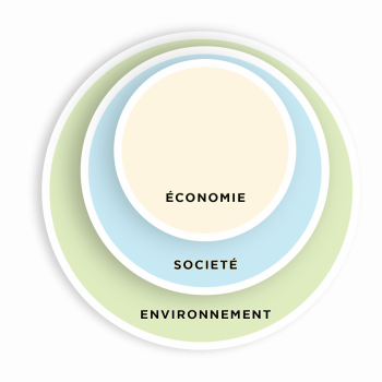 Illustration de trois cercles imbriqués. Le plus petit porte l’étiquette « économie », le moyen l’étiquette « société » et le plus grand l’étiquette « environnement ».