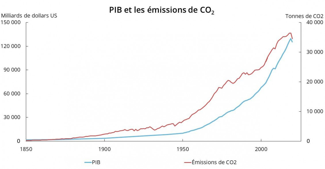 Graphique illustrant la hausse synchronisée des émissions de CO2 et du PIB depuis 1850, les émissions allant en augmentant en 1970, puis connaissant une chute en 2022.
