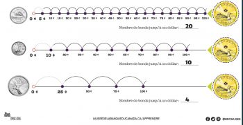 Lignes de comptage par bonds de pièces de 5, 10 et 25 cents, dont la valeur augmente progressivement. 