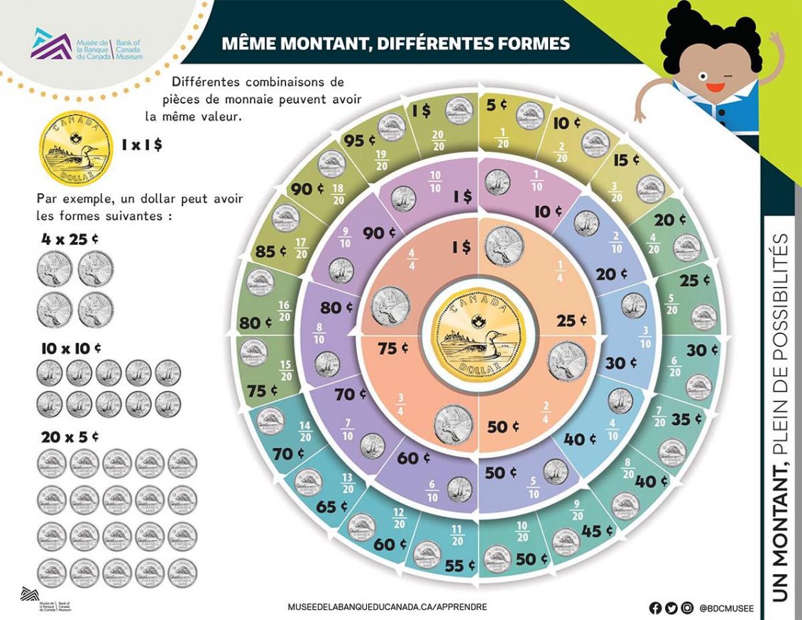 Graphique circulaire composé de trois cercles concentriques, chacun contenant des pièces de monnaie dont la valeur totalise 100. 