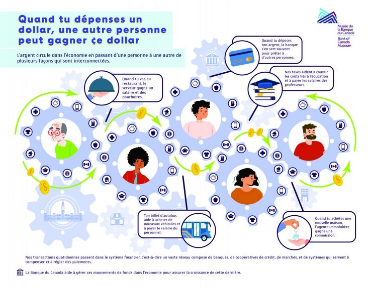 Infographie, 5 engrenages imbriqués. Les points d'engrenage comportent des icônes de produits et de services. Des flèches traversent les engrenages pour indiquer le flux d'argent.