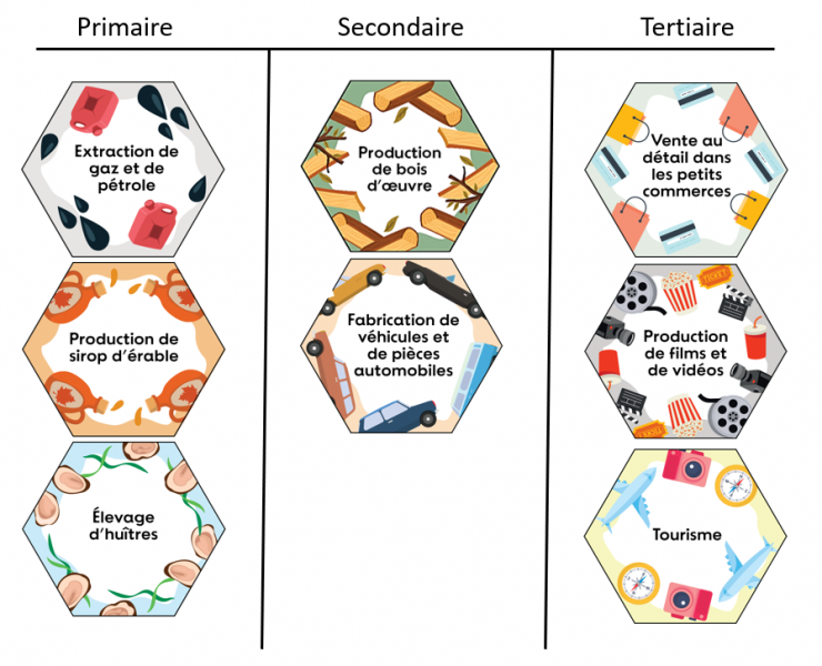 Les hexagones ont une imagerie associée à différentes industries économiques ; ils ont été triés en trois piles.
