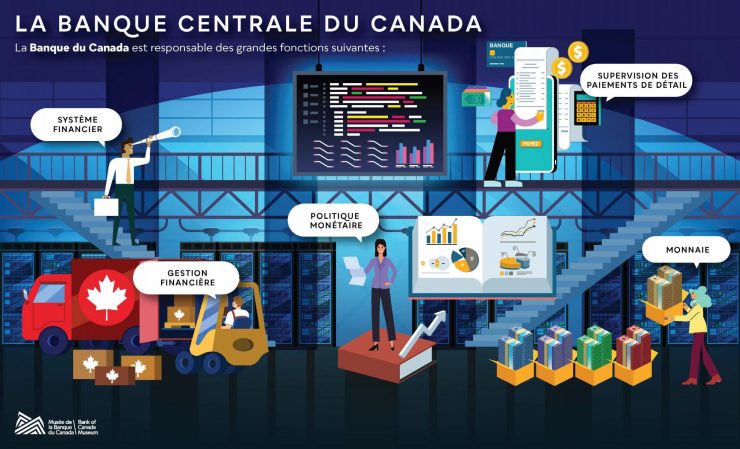 Illustration, personnes dans un entrepôt avec des données économiques, des tableaux et des graphiques ainsi que des billets de banque en cours d'expédition. Le texte se lit comme suit : La banque centrale du Canada. La Banque du Canada exerce les fonctions essentielles suivantes : système financier, gestion financière, politique monétaire, supervision des paiements de détail, monnaie