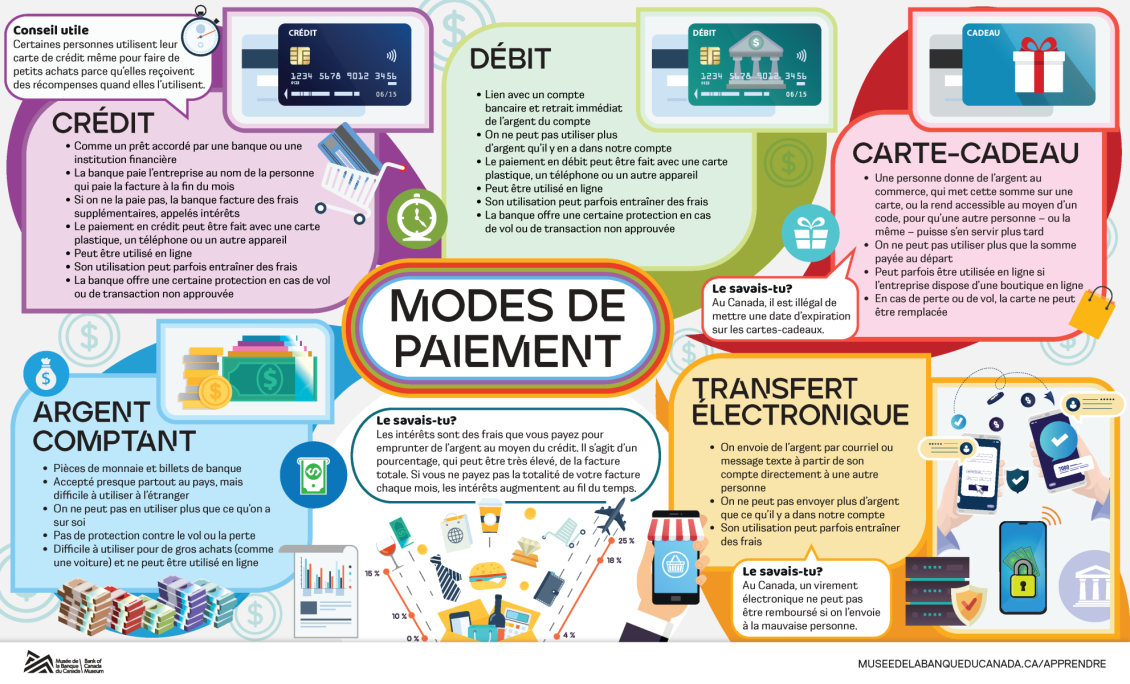 Infographie, symboles illustrant les dépenses et les services bancaires, et informations présentées sous forme de puces sur les modes de paiement.