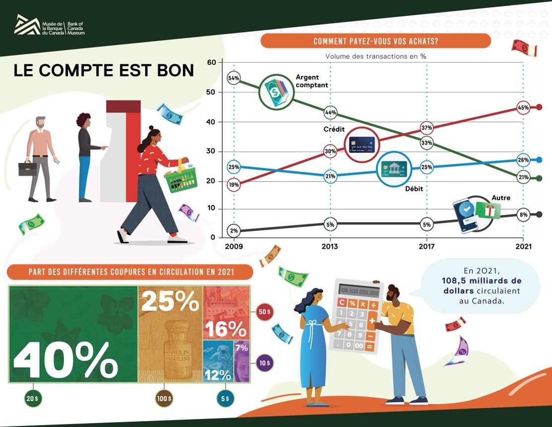 Utilisation des billets de banque au Canada Une infographie montrant comment les Canadiens effectuent leurs paiements, la proportion de chaque coupure de billet en circulation et la valeur totale de l’argent comptant en circulation au Canada en 2021.